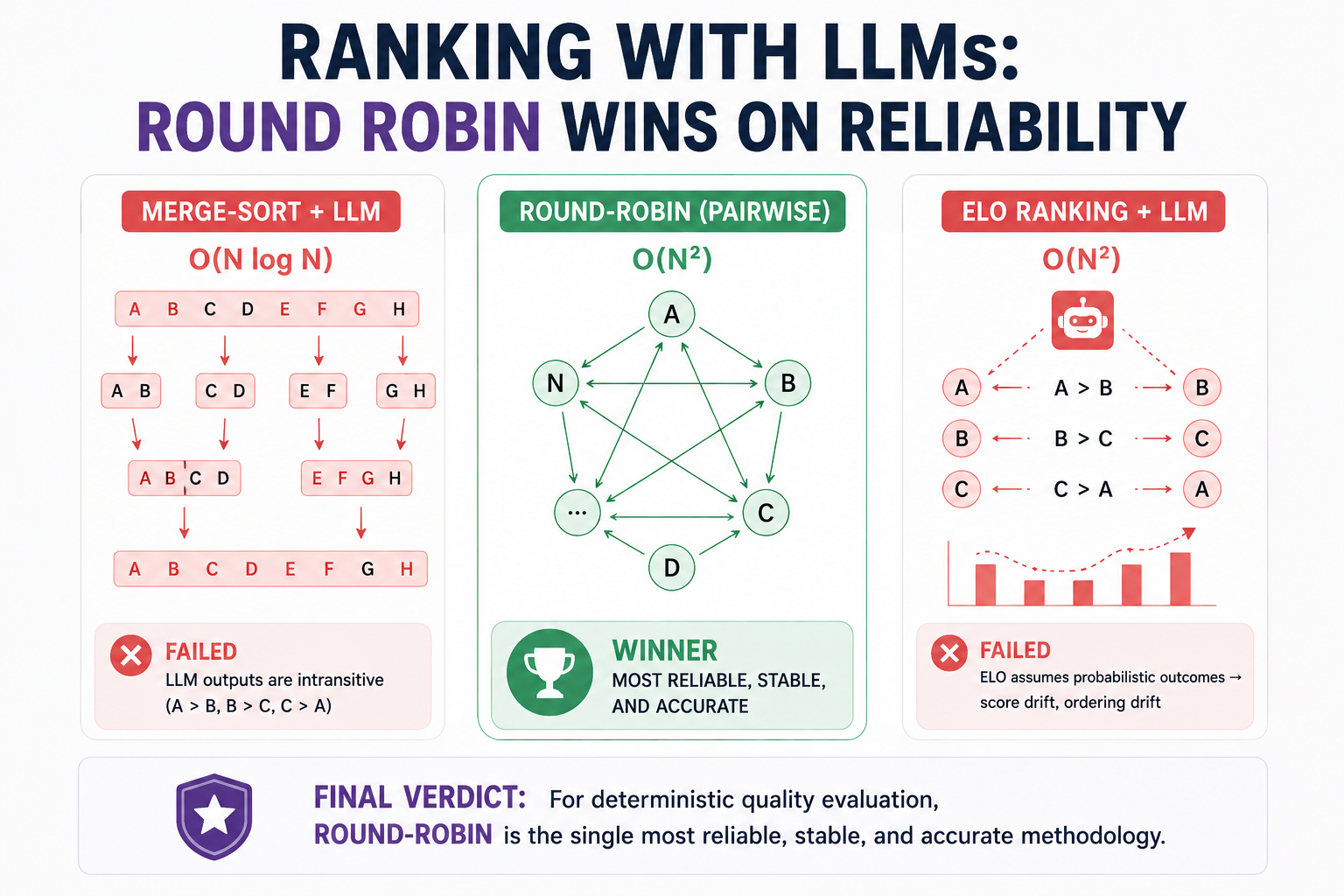 INTRANSITIVE LLM COMPARATORS & DETERMINISTIC PAIRWISE RANKING
